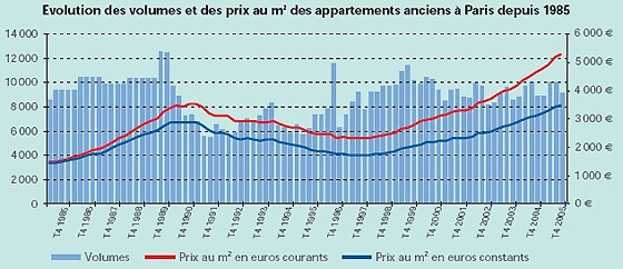 graphique immobilier
